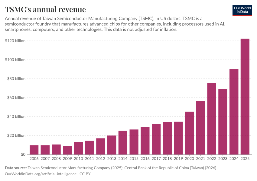A thumbnail of the "TSMC's annual revenue" chart