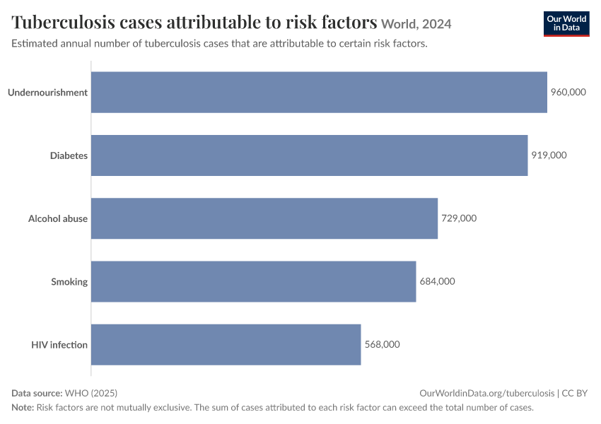 A thumbnail of the "Tuberculosis cases attributable to risk factors" chart