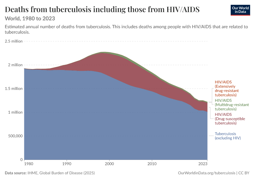 Deaths from tuberculosis including those from HIV/AIDS