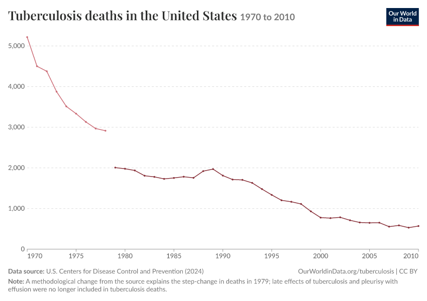 Tuberculosis deaths in the United States