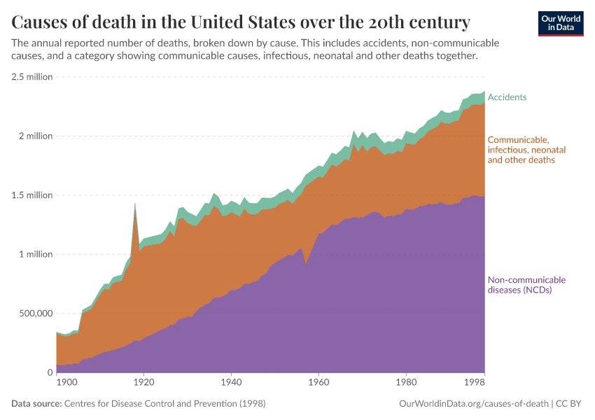 A thumbnail of the "Causes of death in the United States over the 20th century" chart