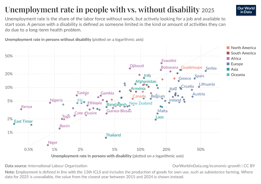 Unemployment rate in people with vs. without disability