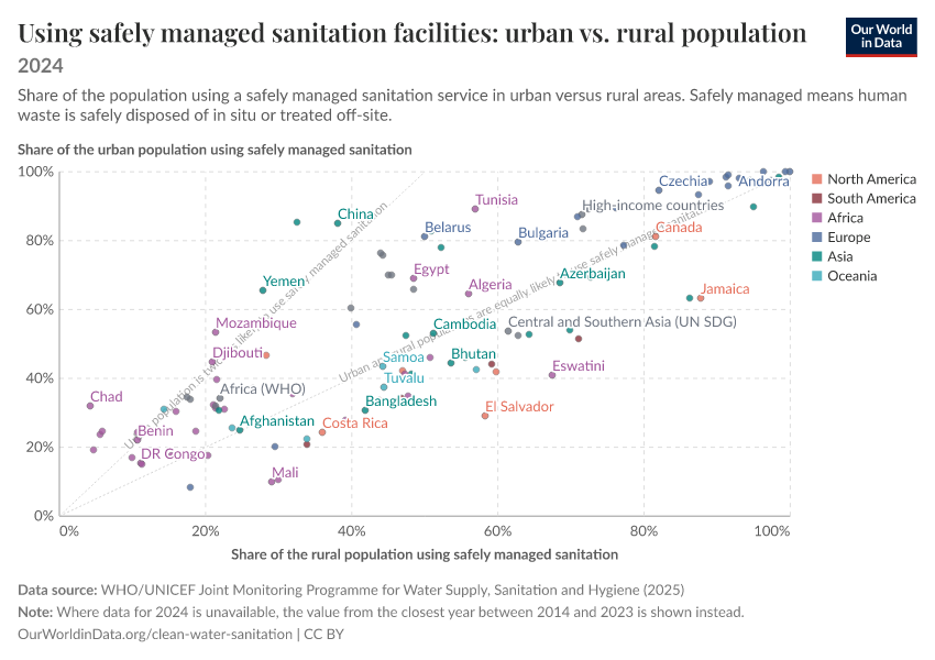 A thumbnail of the "Using safely managed sanitation facilities: urban vs. rural population" chart