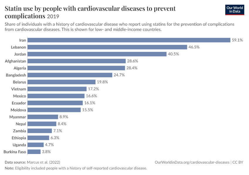 A thumbnail of the "Statin use by people with cardiovascular diseases to prevent complications" chart
