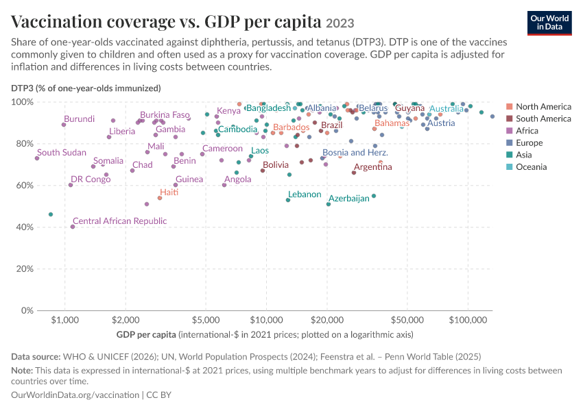 A thumbnail of the "Vaccination coverage vs. GDP per capita" chart