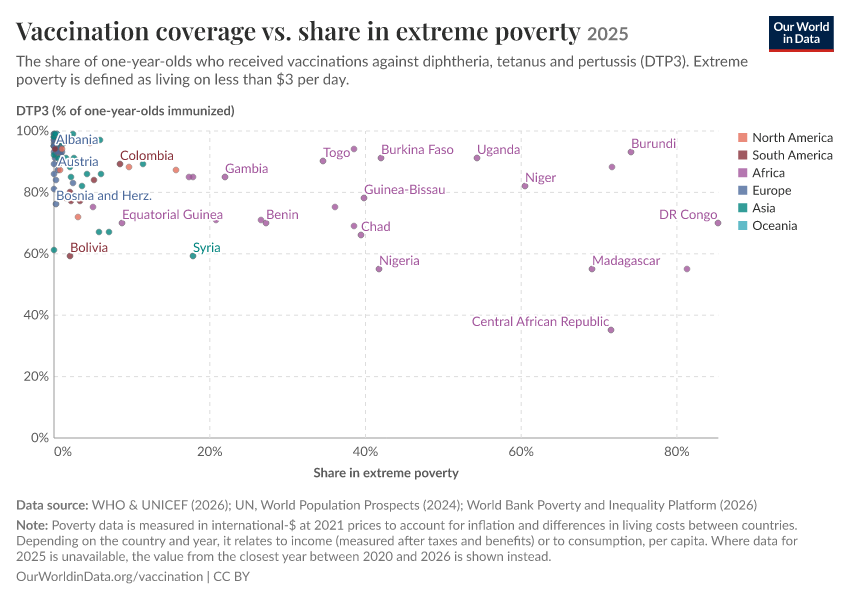 A thumbnail of the "Vaccination coverage vs. share in extreme poverty" chart