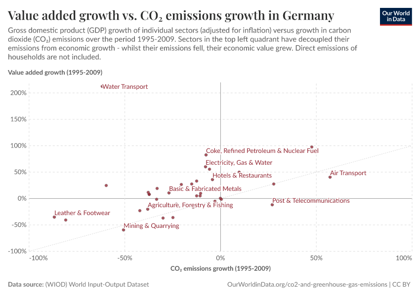 Value added growth vs. CO₂ emissions growth in Germany