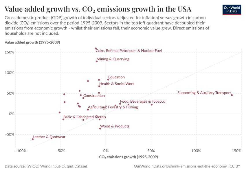 Value added growth vs. CO₂ emissions growth in the USA