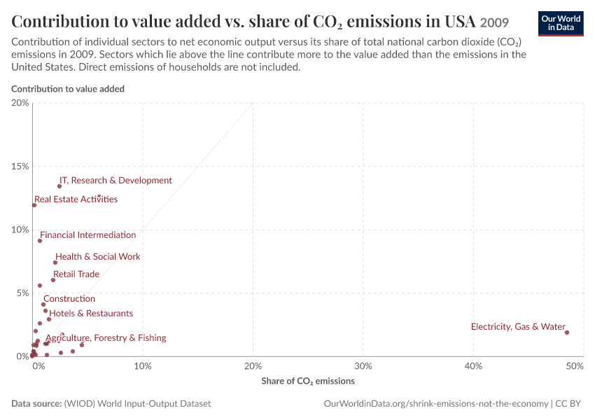 Contribution to value added vs. share of CO₂ emissions in USA