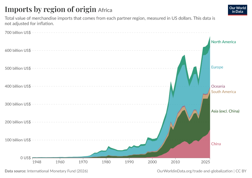 Imports by region of origin