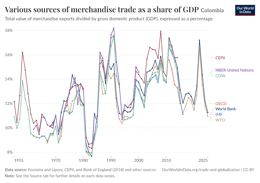 Various sources of merchandise trade as a share of GDP