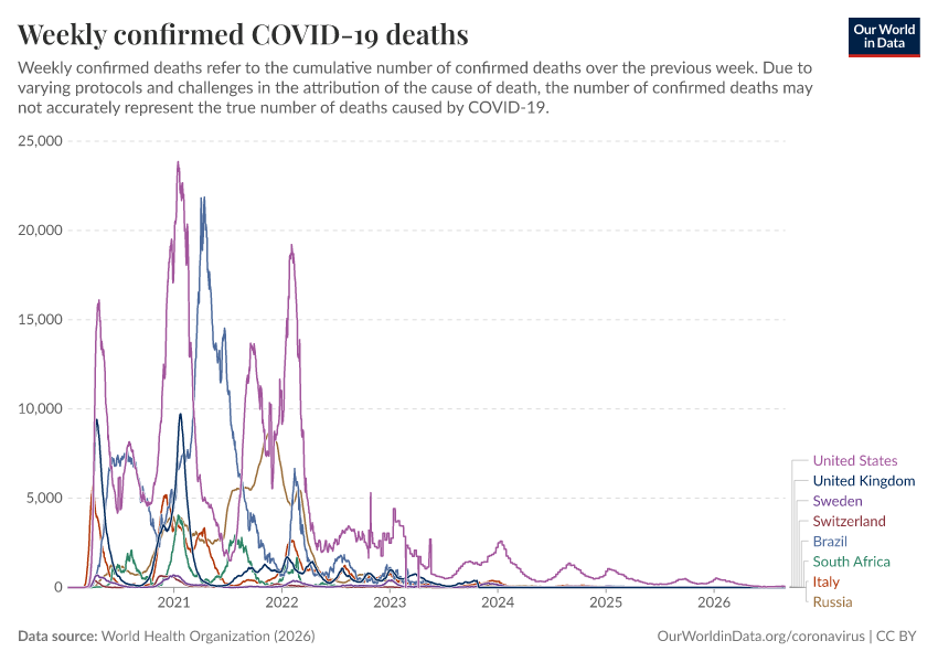 A thumbnail of the "Weekly confirmed COVID-19 deaths" chart