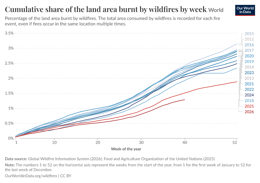 A thumbnail of the "Cumulative share of the land area burnt by wildfires by week" chart
