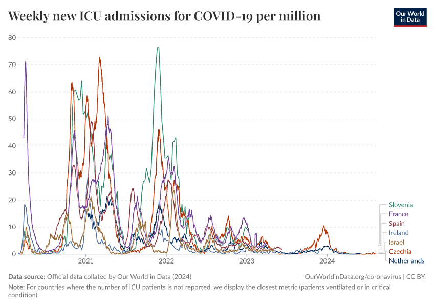 A thumbnail of the "Weekly new ICU admissions for COVID-19 per million" chart