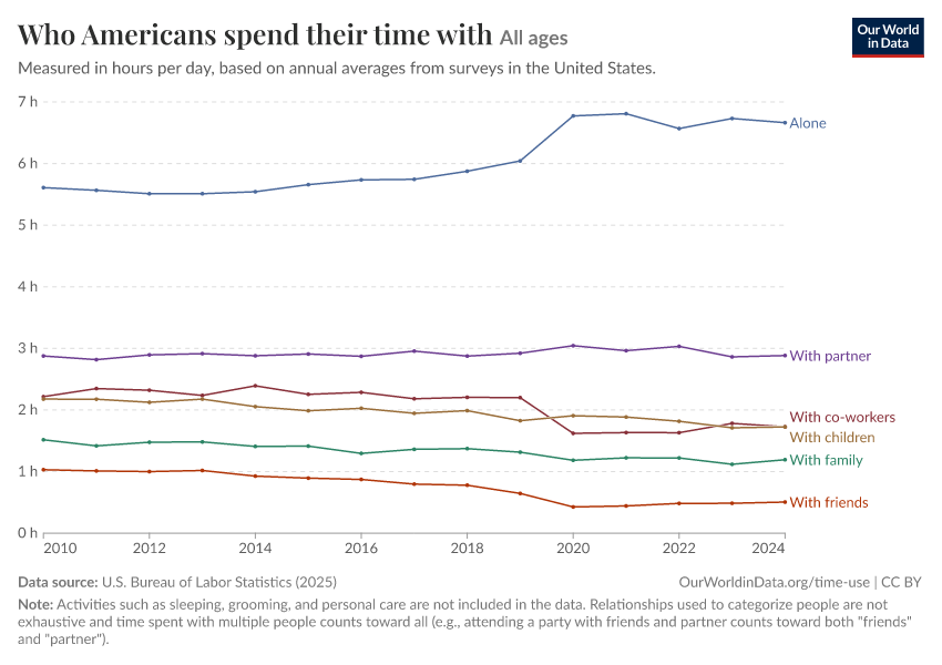 A thumbnail of the "Who Americans spend their time with" chart