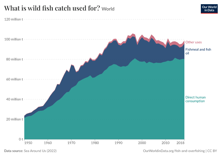 A thumbnail of the "What is wild fish catch used for?" chart