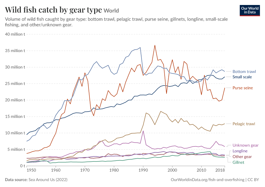 A thumbnail of the "Wild fish catch by gear type" chart