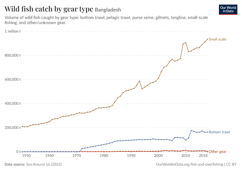 Wild fish catch by gear type