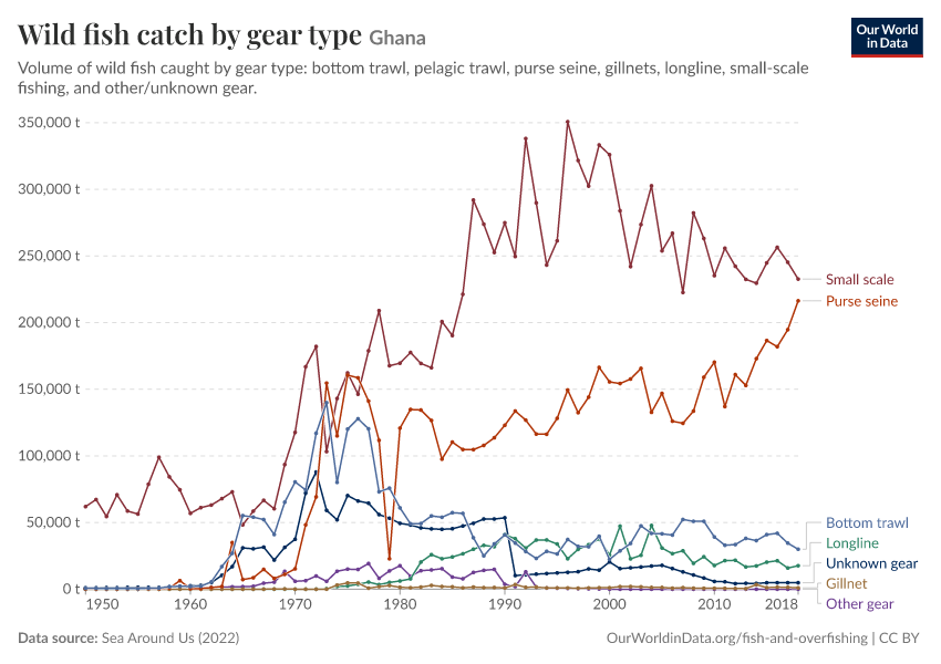 Wild fish catch by gear type