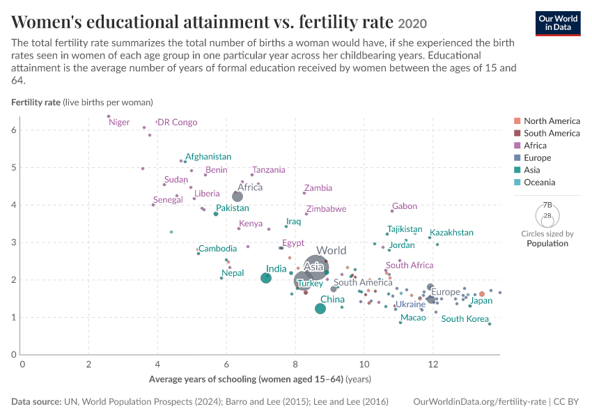 A thumbnail of the "Women's educational attainment vs. fertility rate" chart