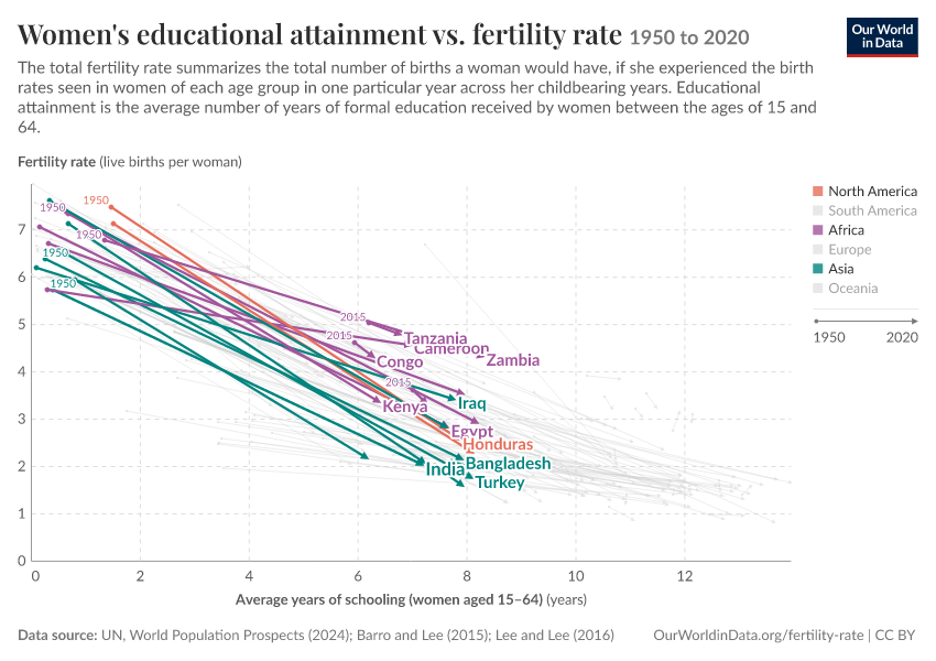 Women's educational attainment vs. fertility rate