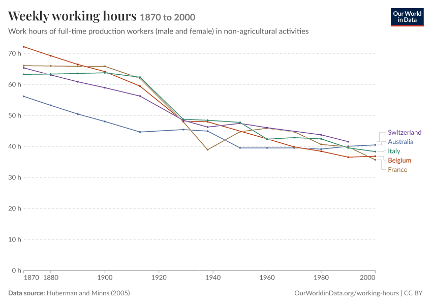 A thumbnail of the "Weekly working hours" chart
