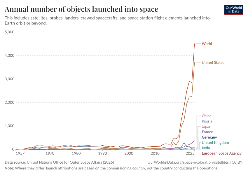 A thumbnail of the "Annual number of objects launched into space" chart